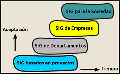 Evolución de los SIG
